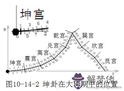 算命坤卦的意思