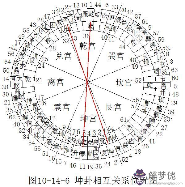 算命坤卦的意思