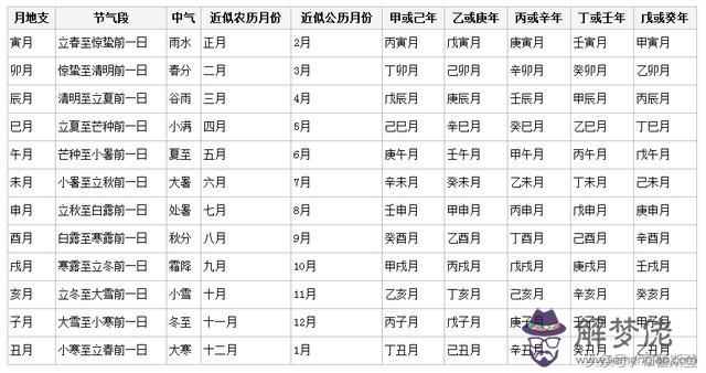 生辰八字如何查五行，尋貴人