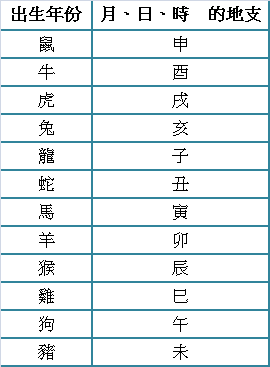 農歷1999年十月十三生辰八字