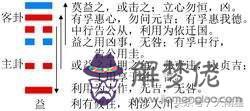 易經第四十二卦的意思是什麼