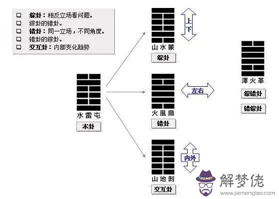 易經的變卦是什麼意思