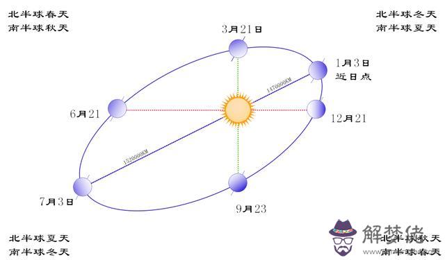 八字中的太陽是什麼意思