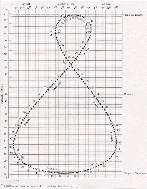 八字中的太陽是什麼意思