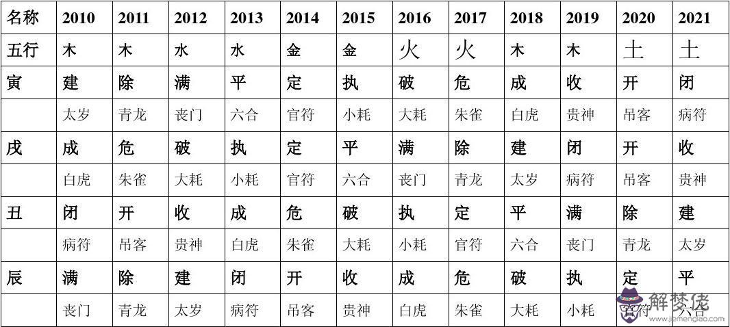 八字排五行:時辰對照表 生辰八字