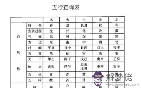 農歷生辰八字五行查詢表:時辰對照表 生辰八字