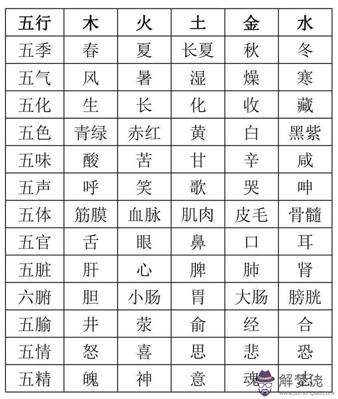 八字對應五行:免費測生辰八字五行缺什麼