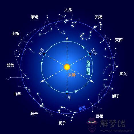 星座怎麼分星象，星座星象分類