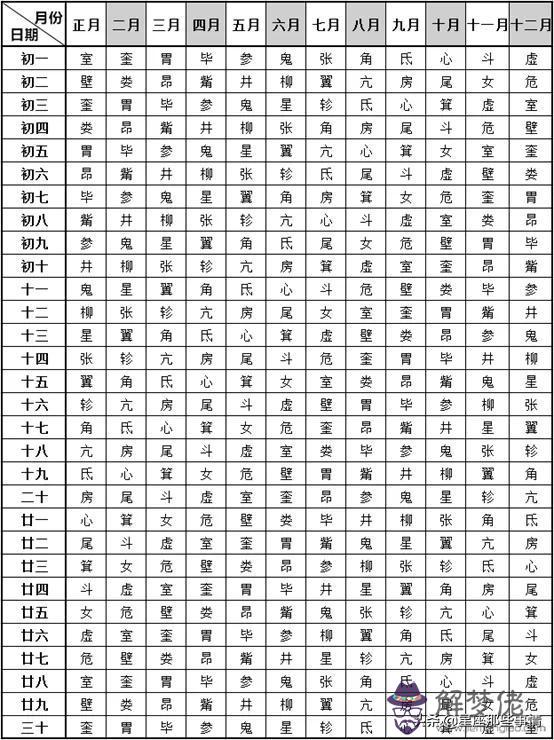 星宿名二十八星宿查詢，如何查兩人星宿關系