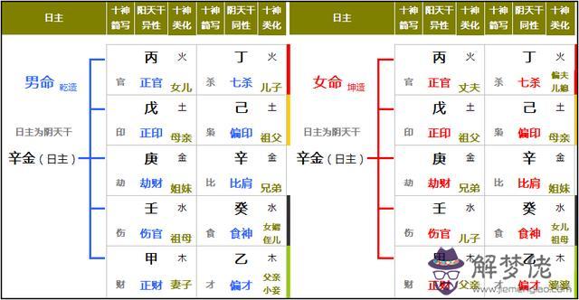 八字排盤紅色字體是什麼意思