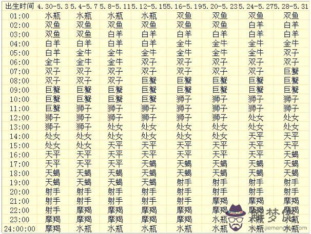 十二星座的上升星座，十二星座上升星座對照表
