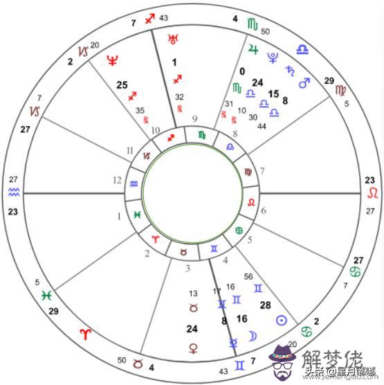 如何正確看待星盤解析，星盤好壞怎麼看