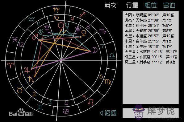 星盤是什麼意思，星盤最重要的是什麼座