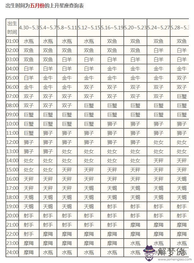 上升星座在線查詢，上升星座如何查詢