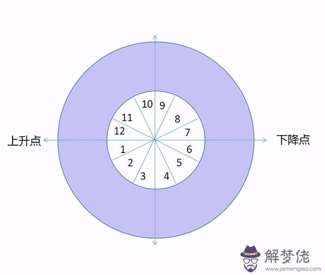 上升星座下降星座怎麼看，上升星座怎麼查詢