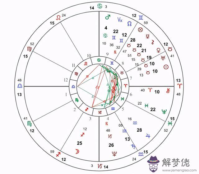 上升星座下降星座怎麼看，上升星座怎麼查詢