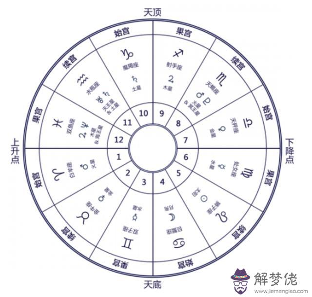 雙魚座如何知道自己的星盤，怎麼看懂自己的星盤