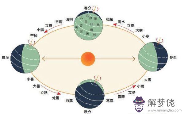 怎樣區分陽歷和陰歷，陰歷和陽歷差幾天