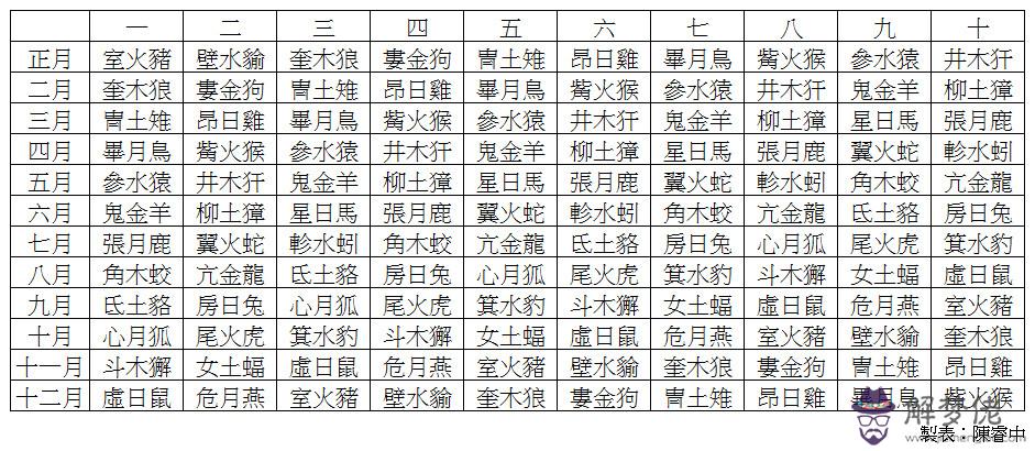 陰歷月份星座查詢表，陰歷陽歷怎麼分