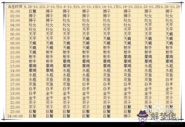 上升星座查詢表是陰歷還是陽歷，最完整太陽星座查詢表