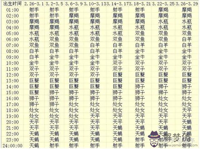 怎麼查上升星座是什麼，上升星座怎麼算出來的