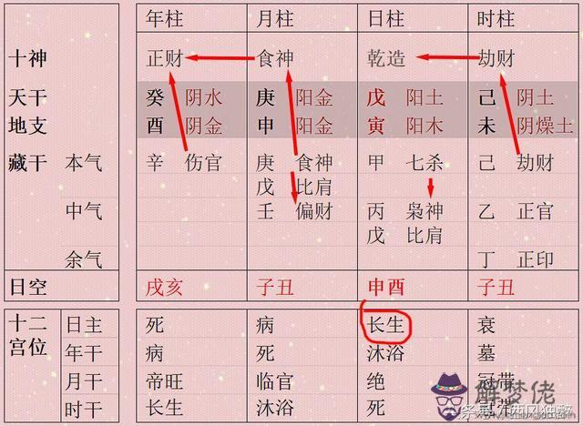 八字逢空代表什麼