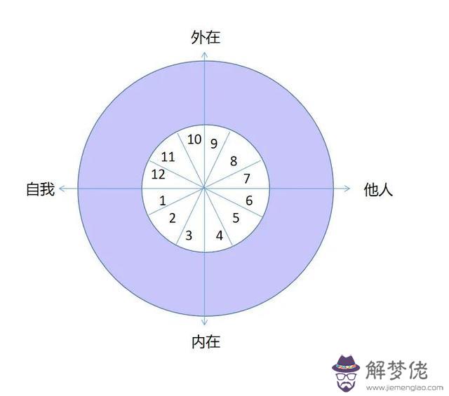 如何了解自己的星盤，星盤解析最準的