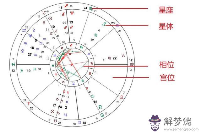 如何了解自己的星盤，星盤解析最準的