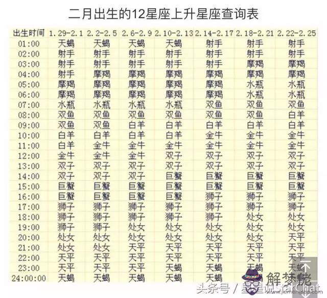 星座查上升星座查詢表，星座日月升查詢