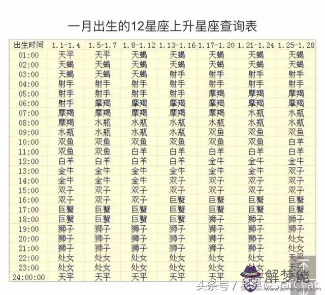 星座查上升星座查詢表，星座日月升查詢
