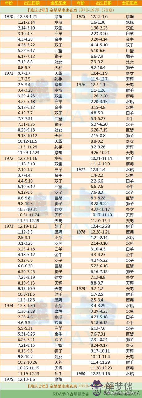 如何查自己的金星星座，怎麼知道自己的金星