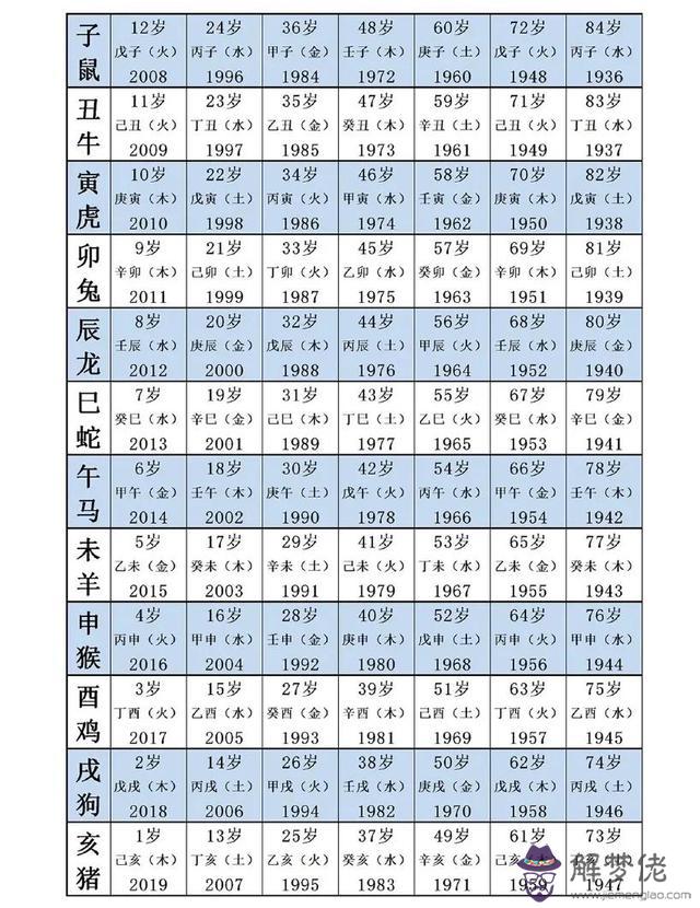 2012年屬虎的年齡