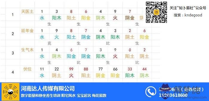 數字能量學 ，數字能量學對照表