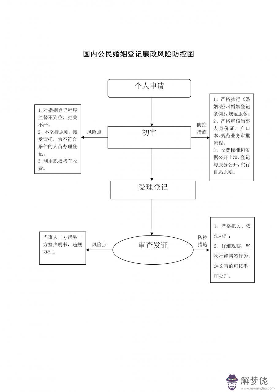 1、婚姻:＜婚姻法＞的內容