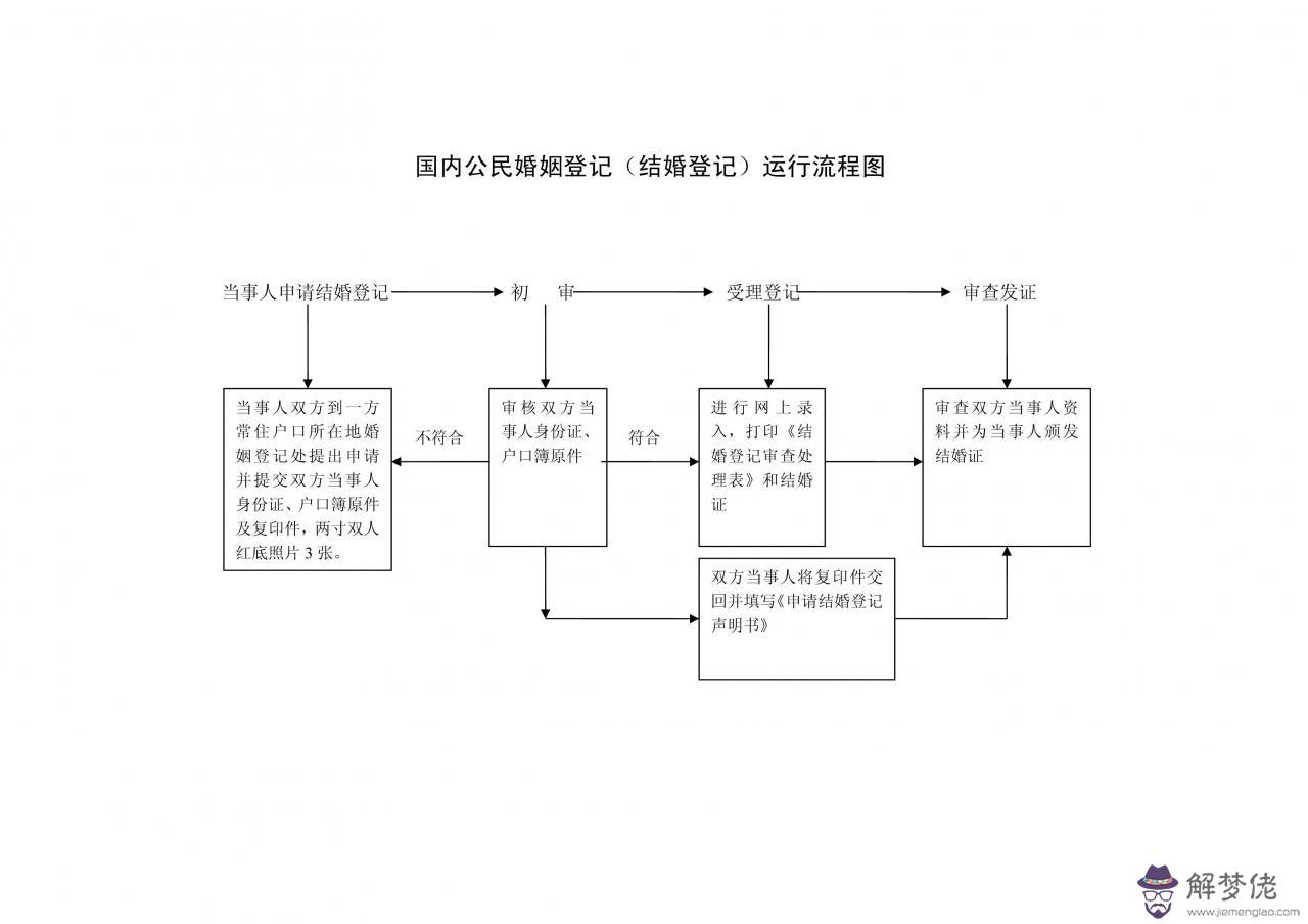 3、婚姻:婚姻法