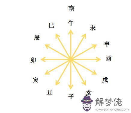 盲派批八字的順序