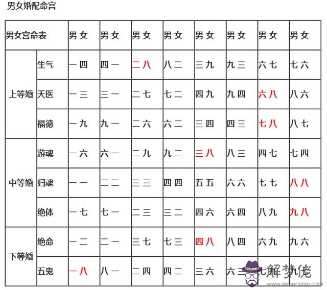 1、十二生肖對應的星座婚配表:12生肖與12星座