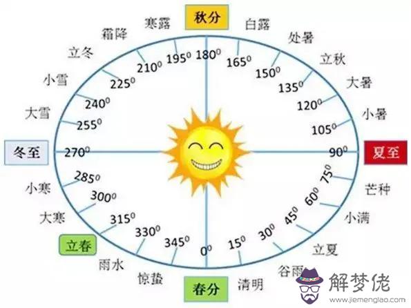 八字四季分界標志 八字四季分界標志