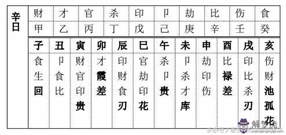 桃花八字十神查詢方法表的簡單介紹