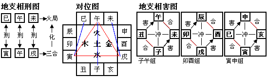 八字命理的干支合