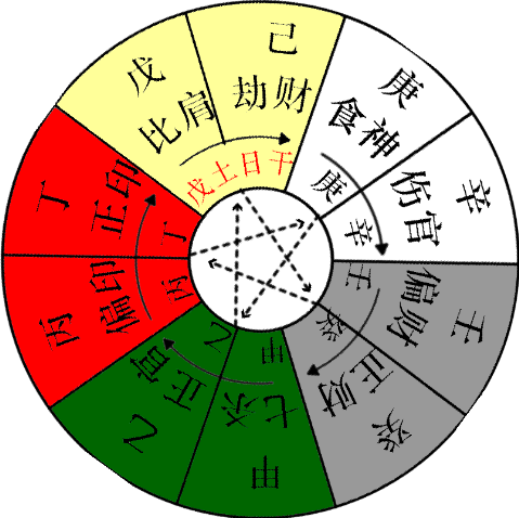 高四行如何批八字