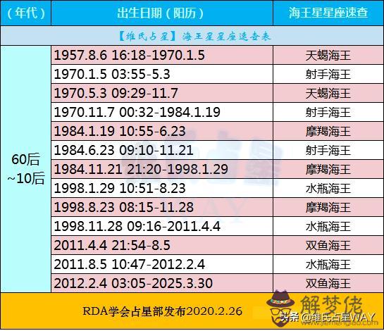 海王星星座查詢表，海王星星座精確查詢表