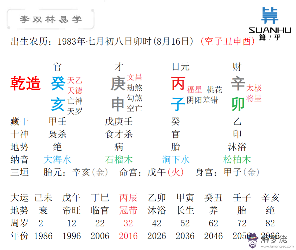 3、甲寅日運勢:辛亥年、丁酉月.甲寅日.戊辰時女命運勢？