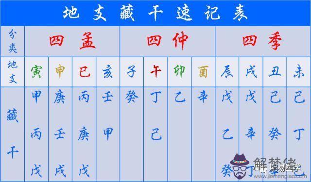 2、八字有子午長得漂亮:八字里子午卯酉占三個，女命，求解惑。