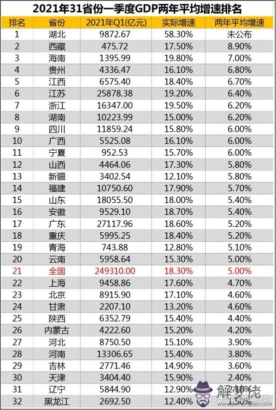 2、全國最窮的省份排名:中國哪四個省最窮