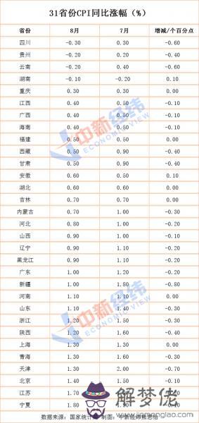 7、全國最窮的省份排名:中國最窮的省份