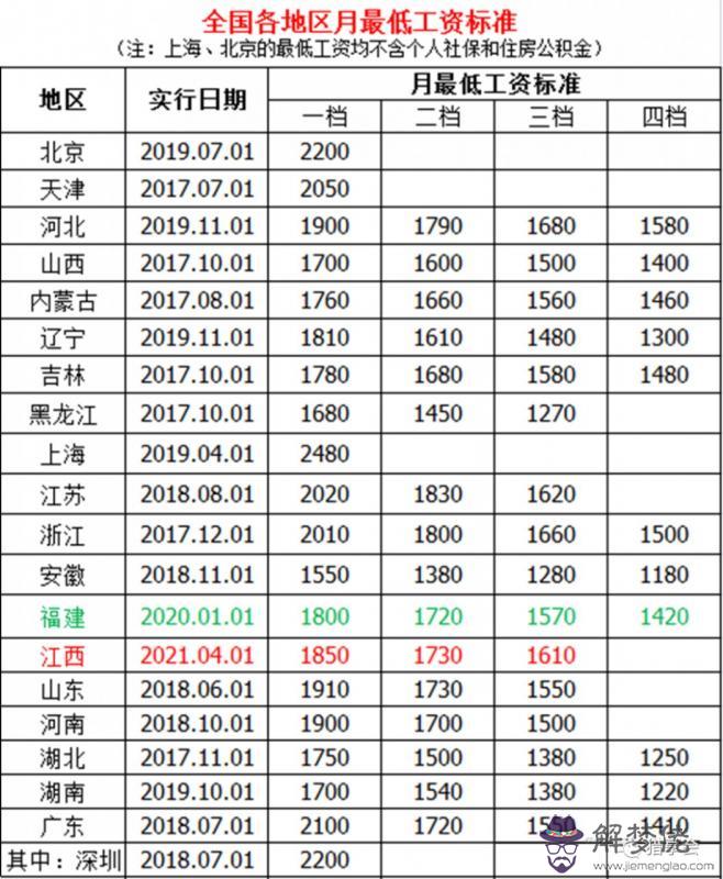 14、全國最窮的省份排名:中國**的省份排名