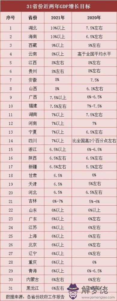 12、全國最窮的省份排名:中國最窮的省份排行榜。