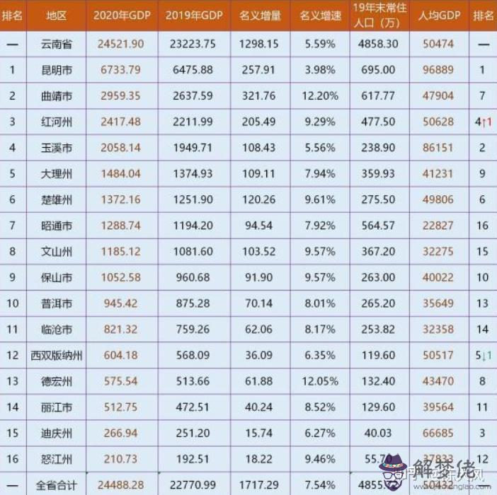 18、全國最窮的省份排名:全國身高省份排名是多少？