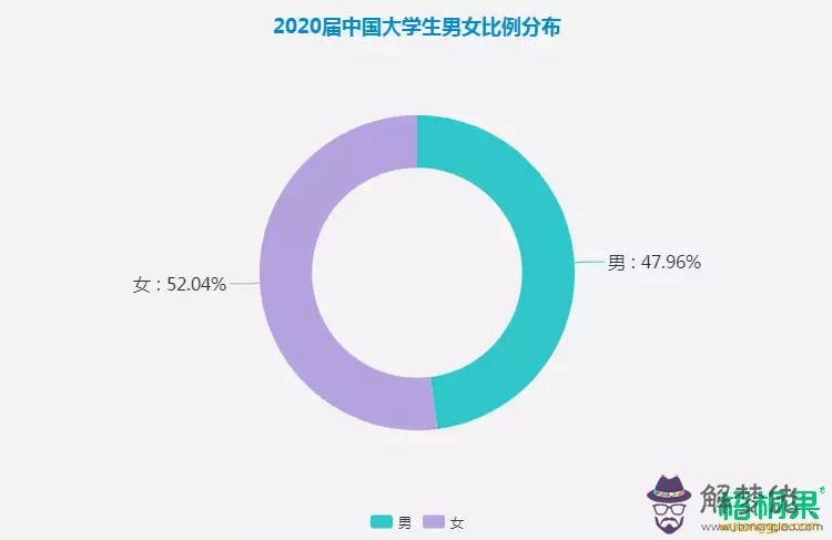 1、適婚年齡男女比例:年女性法定結婚年齡是多大？